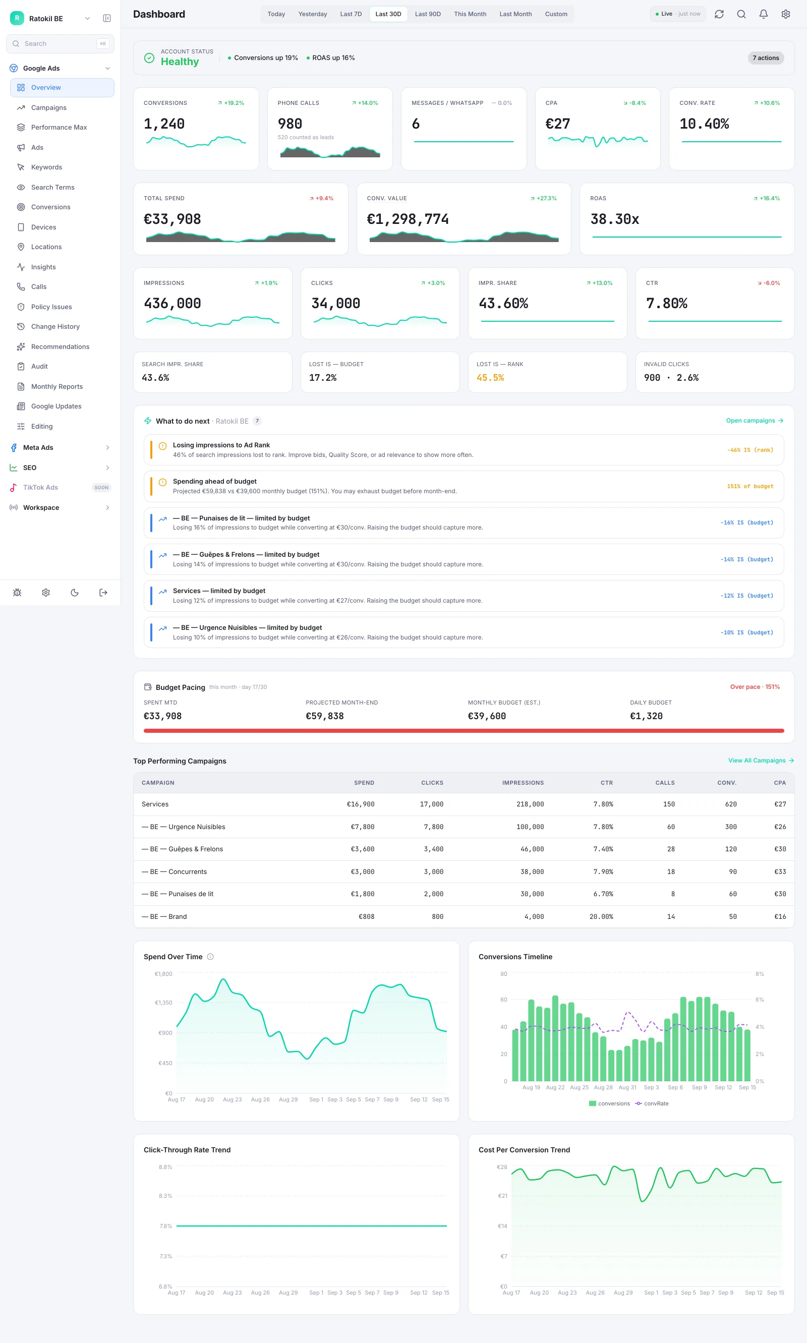 Tableau de bord Google Ads de Ratokil : conversions, ROAS, budget, campagnes (données de démonstration)